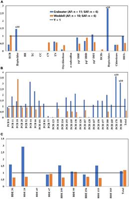 Bioaccumulation of PCBs, OCPs and PBDEs in Marine Mammals From West Antarctica